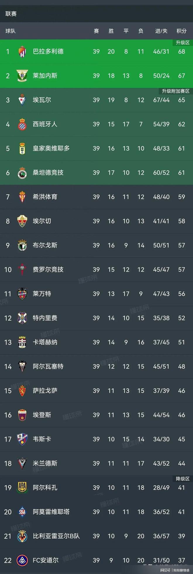 西甲季后赛排名榜,榜首之争激烈进行中的简单介绍 西甲季后赛排名榜,榜首之争激烈进行中的简单介绍