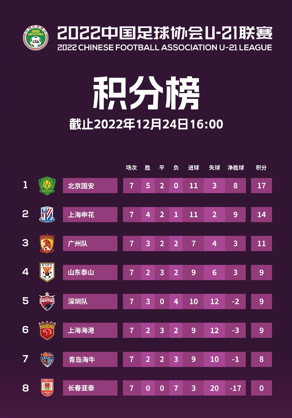 恒大客场战胜申花，稳固积分榜第一