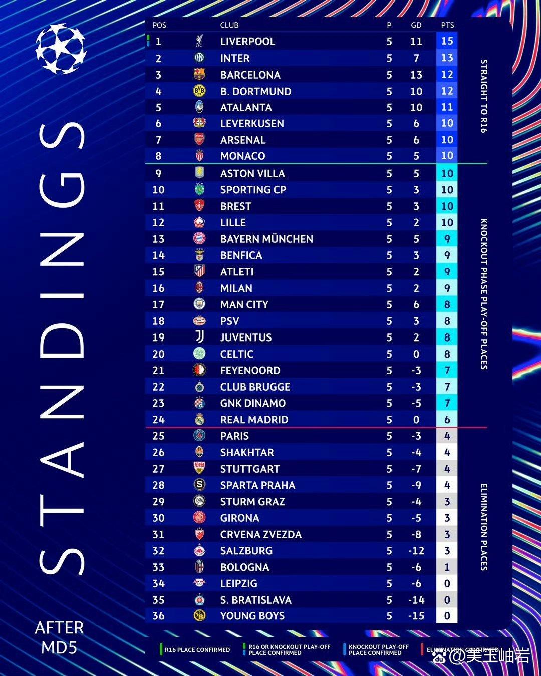 利物浦客场豪取三分，领跑积分榜