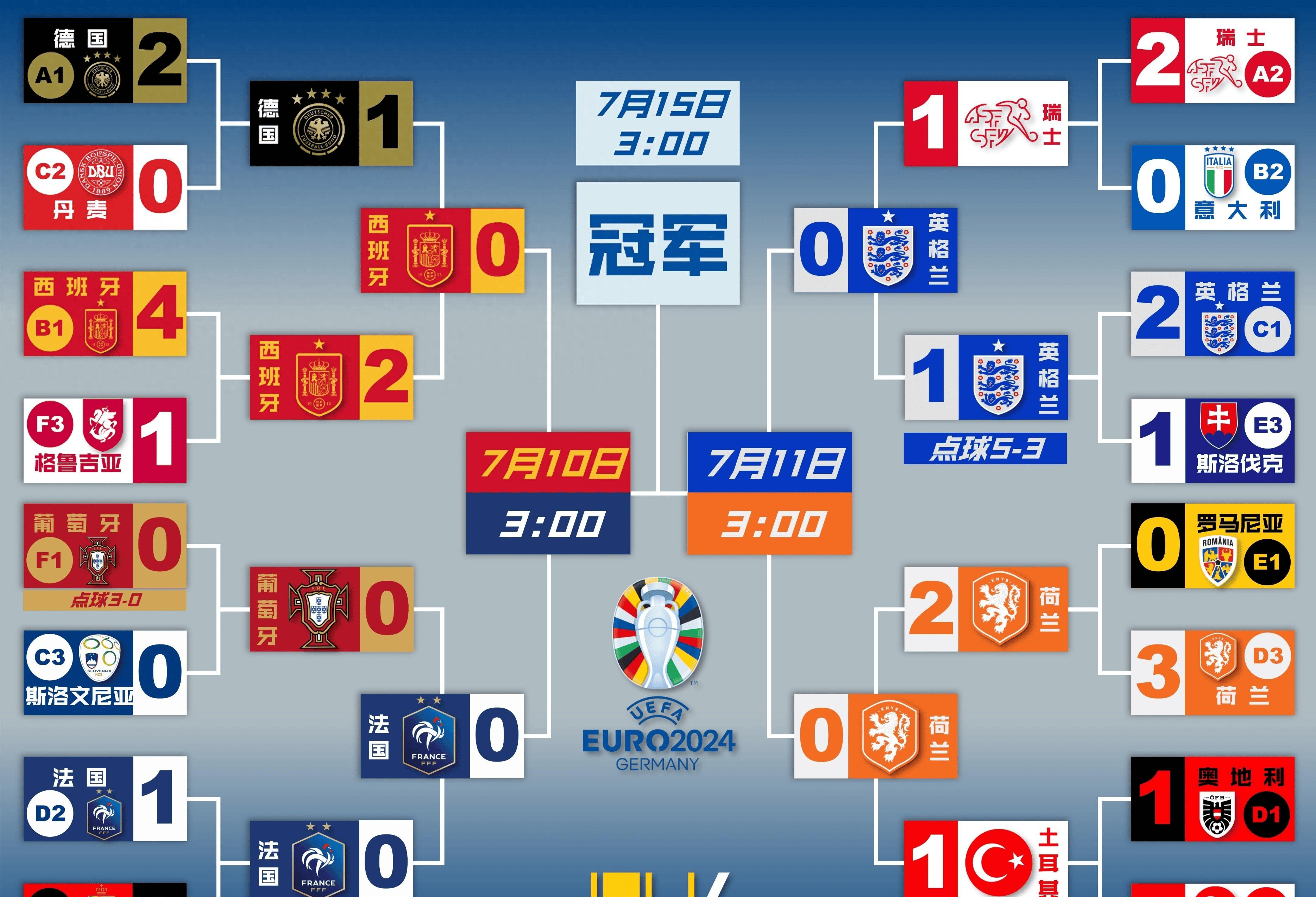 法国队成功晋级欧洲杯四强，将与比利时队争夺决赛权利的简单介绍