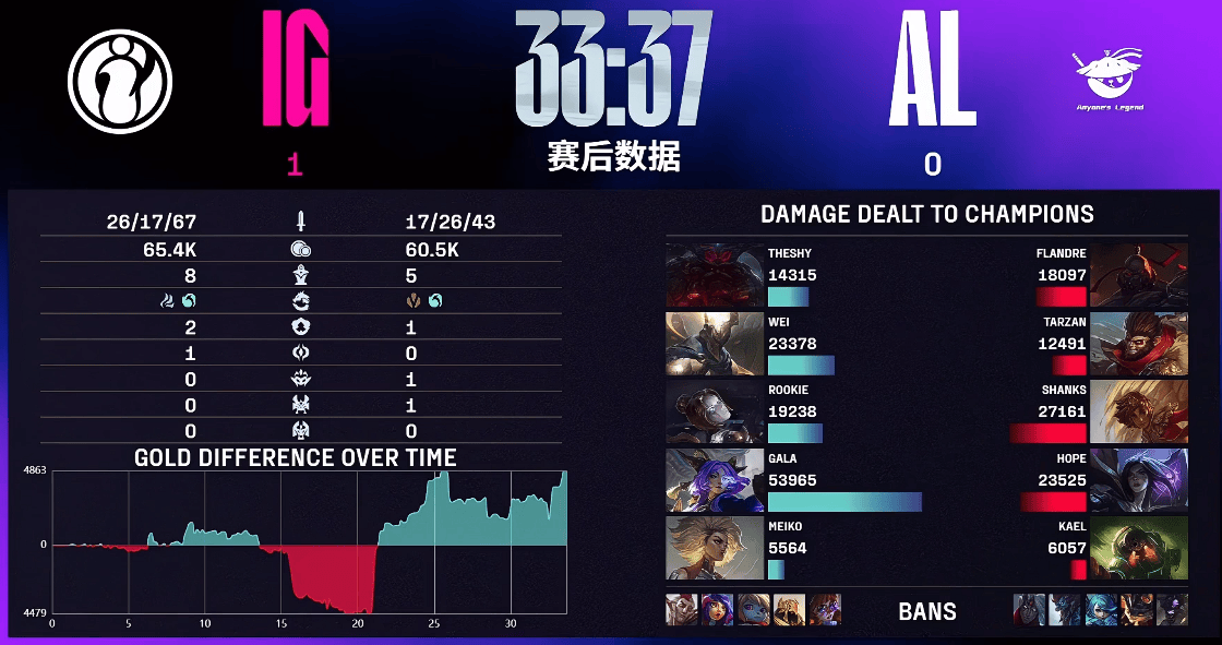 IG轻取EG，ShowMaker打出惊人五杀八强赛3:1（伦敦）